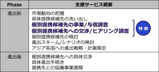 アジア支援サービス概要