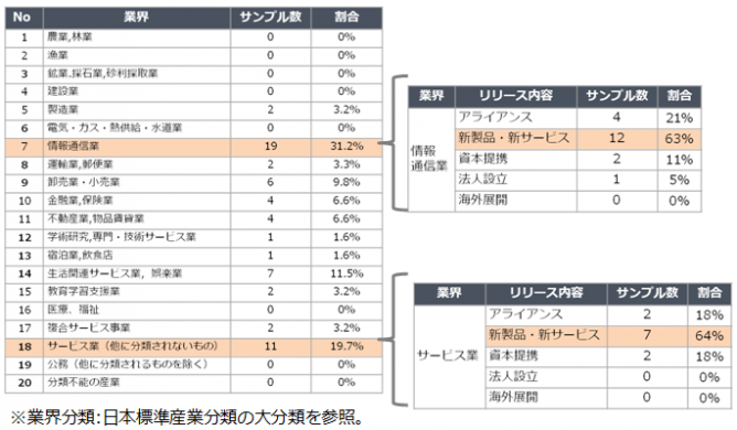 図1 新規事業トレンド(業界、リリース内容)