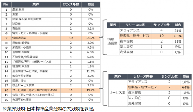 図1　新規事業トレンド（業界、リリース内容）