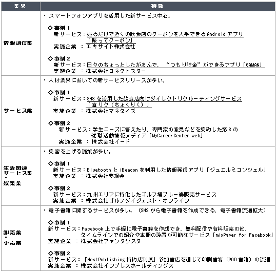 表2 主な業界の新製品・新サービス動向