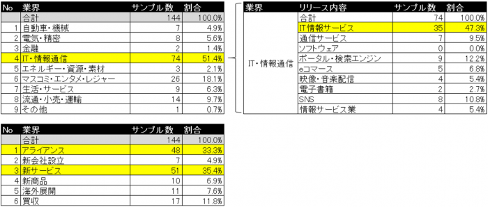 図1 新規事業トレンド(業界、サンプル数)