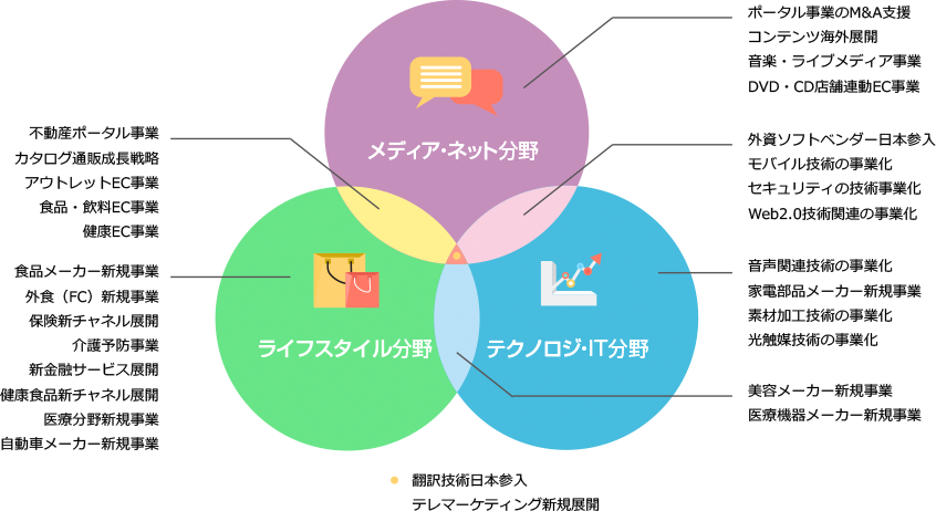 新規事業支援実績：メディア・ネット分野、テクノロジー・IT分野、ライフスタイル分野