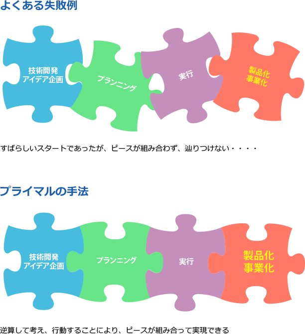 よくある失敗例:すばらしいスタートであったが、ピースが組み合わず、辿り着けない/プライマルの手法:逆算して考え、行動することにより、ピースが組み合って実現できる
