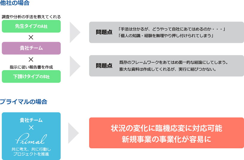 他社の場合/プライマルの場合