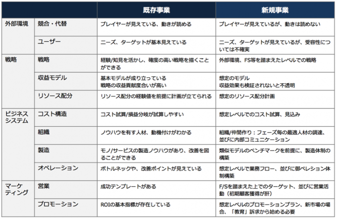 新規事業と既存事業の特性の比較