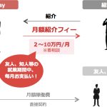 【個人対象】紹介を受けた人の就業期間に連動「月額紹介フィー制度」：アクセレイ株式会社