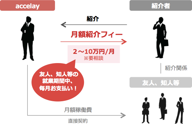 【個人対象】紹介を受けた人の就業期間に連動「月額紹介フィー制度」：アクセレイ株式会社