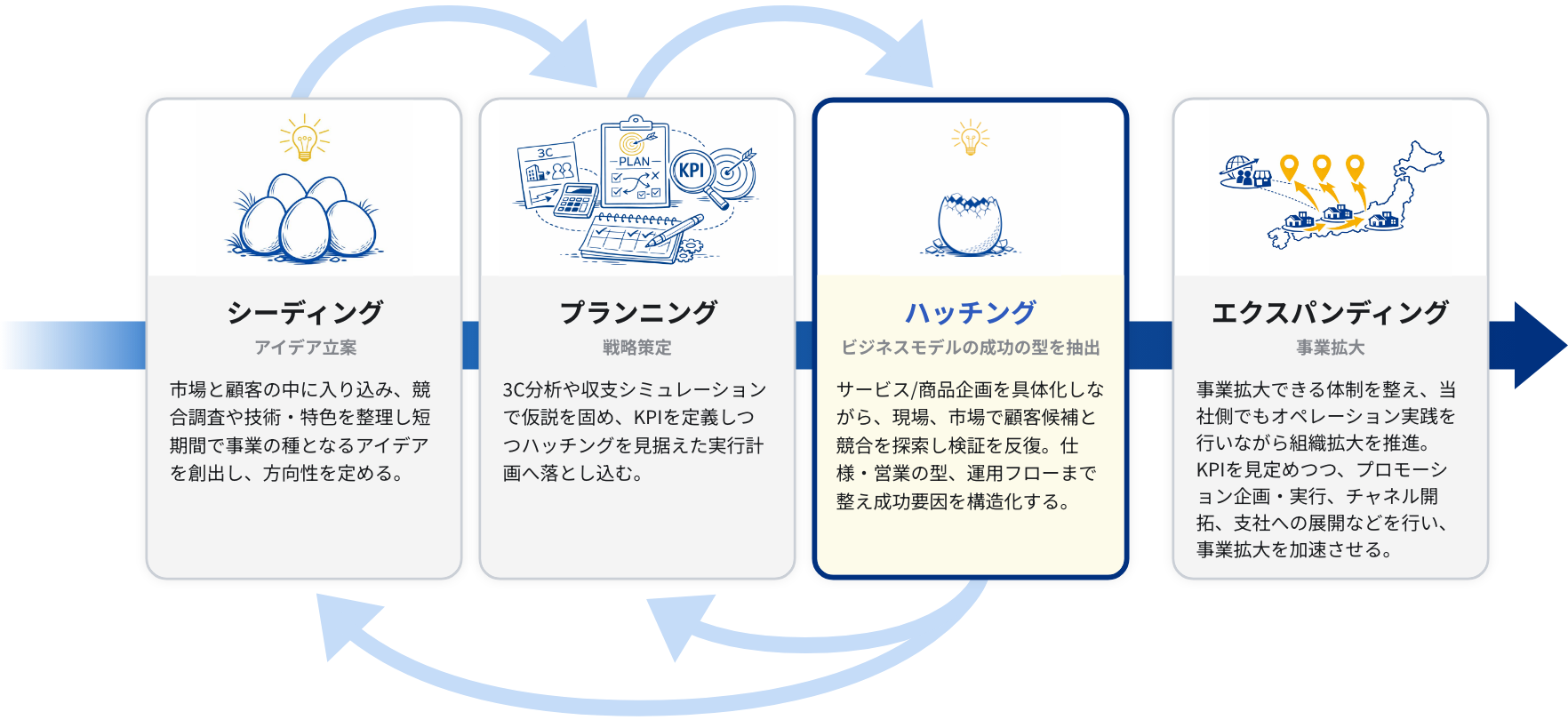 シーディング(アイデア立案)市場と顧客の中に入り込み、競合調査や技術・特色を整理し短期間で事業の種となるアイデアを創出し、方向性を定める。→ プランニング(戦略策定)3C分析や収支シミュレーションで仮説を固め、KPIを定義しつつハッチングを見据えた実行計画へ落とし込む。→ハッチング（ビジネスモデルの成功の型を抽出）
サービス/商品企画を具体化しながら、現場、市場で顧客候補と競合を探索し検証を反復。仕様・営業の型、運用フローまで整え成功要因を構造化する。→エクスパンディング（事業拡大）事業拡大できる体制を整え、当社側でもオペレーション実践を行いながら組織拡大を推進。KPIを見定めつつ、プロモーション企画・実行、チャネル開拓、支社への展開などを行い、事業拡大を加速させる。