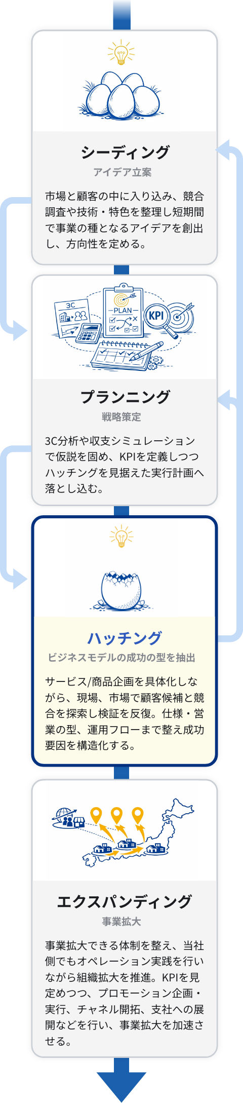 シーディング(アイデア立案)市場と顧客の中に入り込み、競合調査や技術・特色を整理し短期間で事業の種となるアイデアを創出し、方向性を定める。→ プランニング(戦略策定)3C分析や収支シミュレーションで仮説を固め、KPIを定義しつつハッチングを見据えた実行計画へ落とし込む。→ハッチング（ビジネスモデルの成功の型を抽出）
サービス/商品企画を具体化しながら、現場、市場で顧客候補と競合を探索し検証を反復。仕様・営業の型、運用フローまで整え成功要因を構造化する。→エクスパンディング（事業拡大）事業拡大できる体制を整え、当社側でもオペレーション実践を行いながら組織拡大を推進。KPIを見定めつつ、プロモーション企画・実行、チャネル開拓、支社への展開などを行い、事業拡大を加速させる。